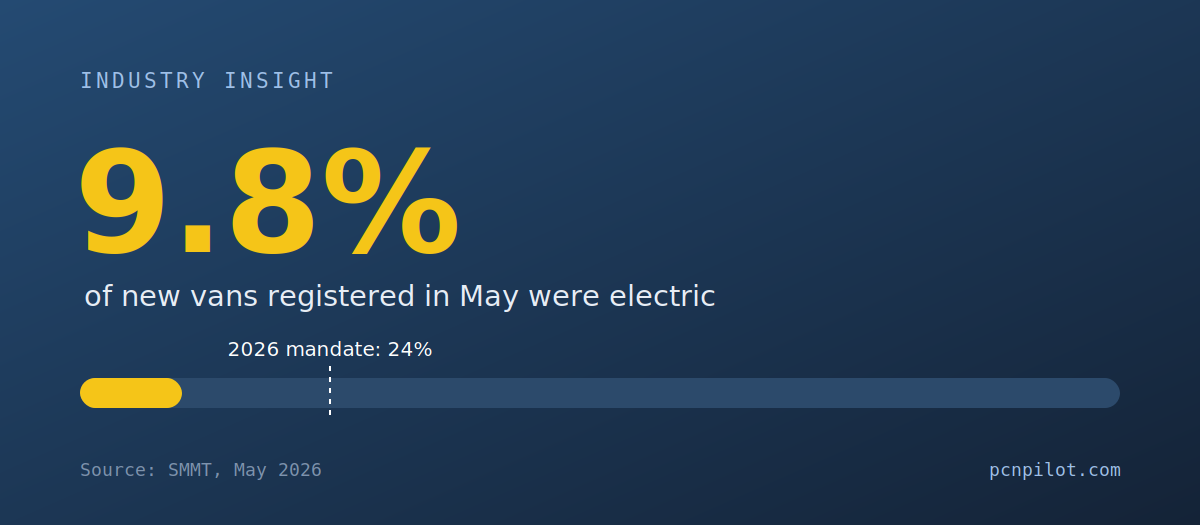 A bar chart showing electric vans at 9.8 percent of the May market, far below the 24 percent mandate